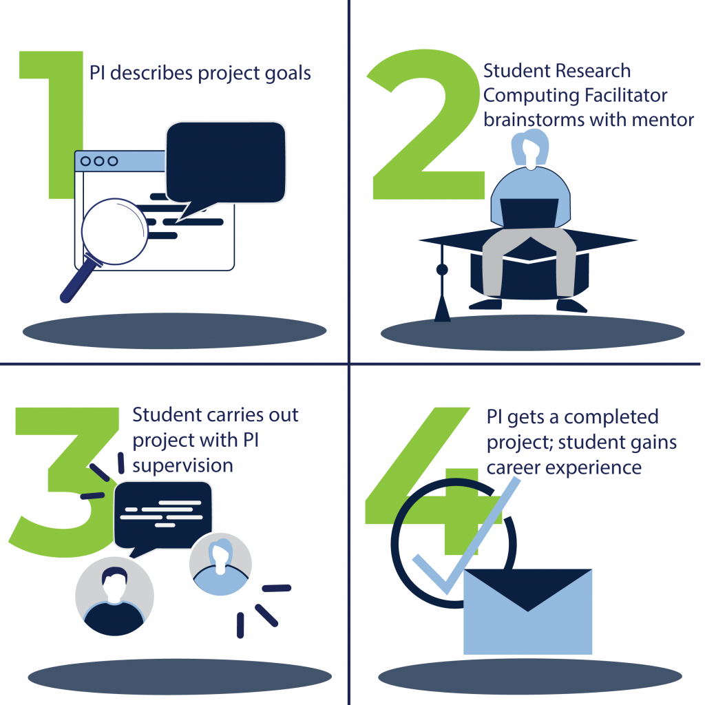 Step 1: PI describes project goals. Step 2: Student Research Computing Facilitator brainstorms with mentor. Step 3: Student carries out project with PI supervision. Step 4: PI gets a completed project and student gains careers experience.