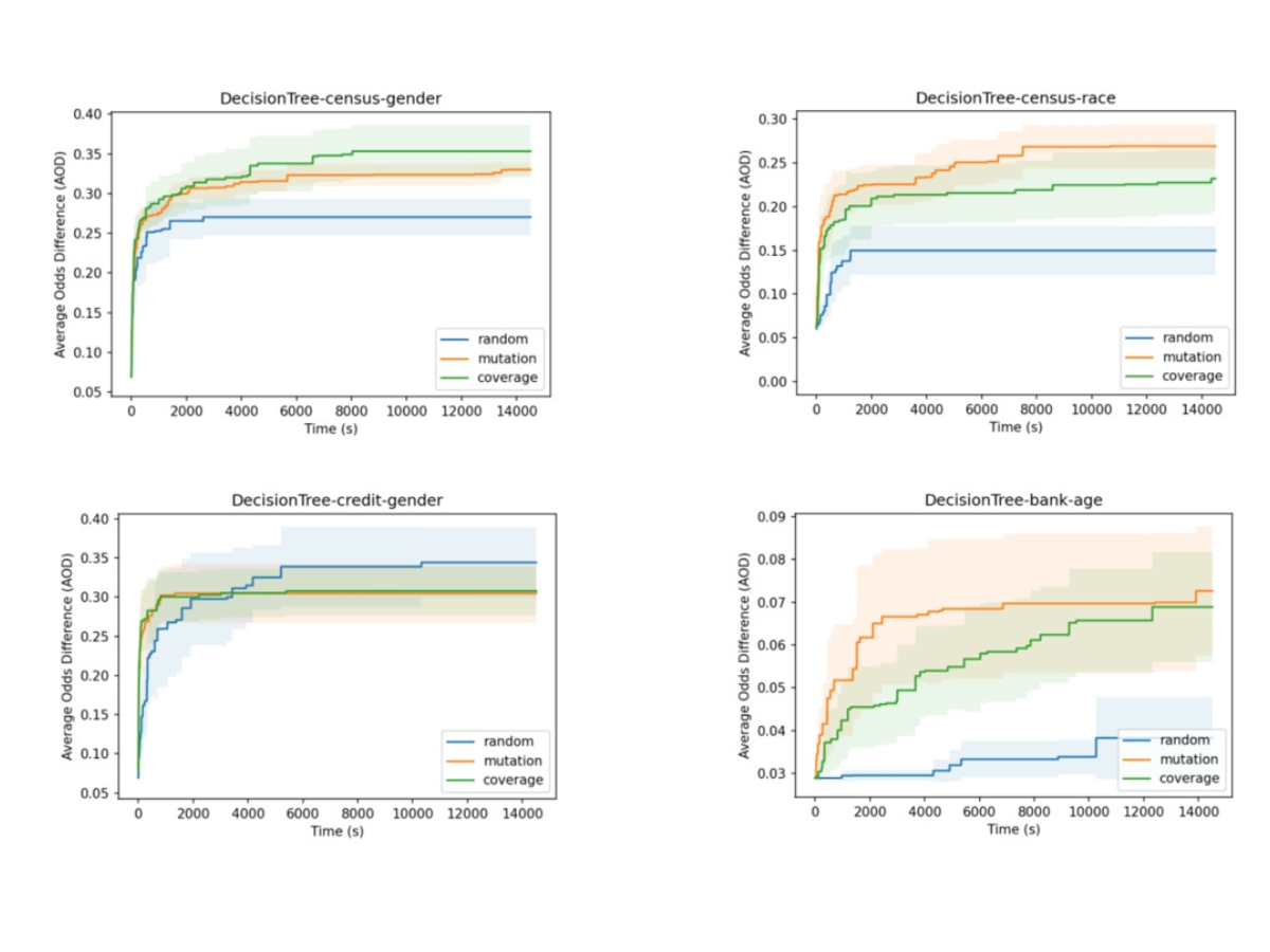 Four colorful graphs show the effectiveness of the researchers' techniques when searching for hyperparameters that can result in unfair models over time.